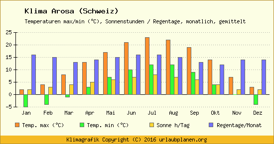 Klimatabellen und Klimadiagramme Arosa, Schweiz